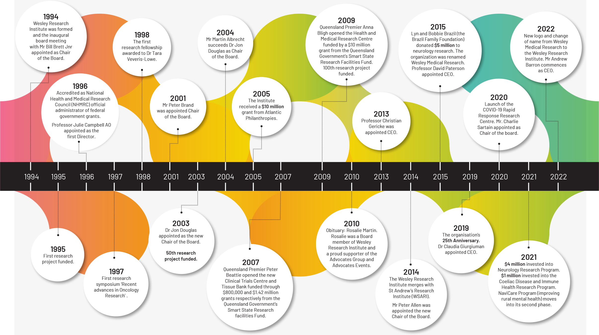 A timeline since the beginning of Wesley Research Institute